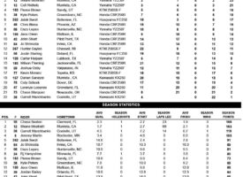 Salt Lake City SX #3 | Round 13 Results and Points