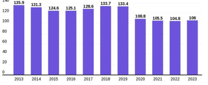 Global Motorcycle Sales Dropped by 18%YoY to 108.8B Amid COVID-19 Crisis, Entire Industry to Lose Another $3.3B in 2021