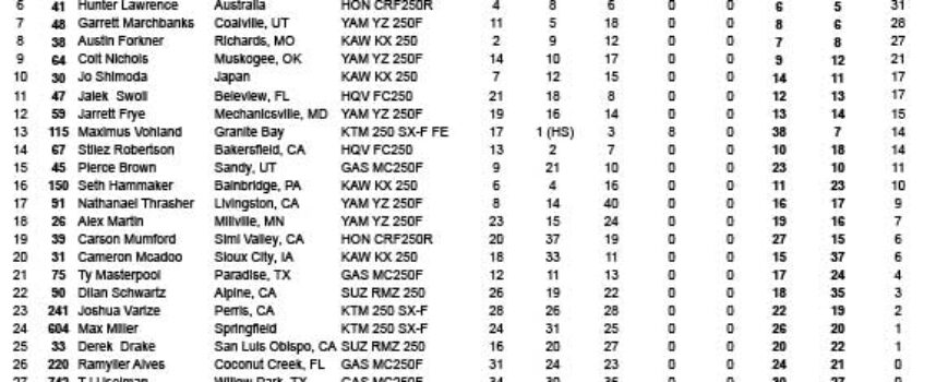 Lucas Oil Pro Motocross | Round 1 Results
