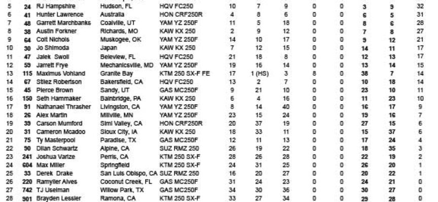 Lucas Oil Pro Motocross | Round 1 Results