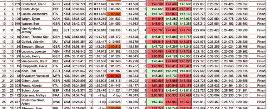 9th for Dylan Wright in Moto 1 at Round 16