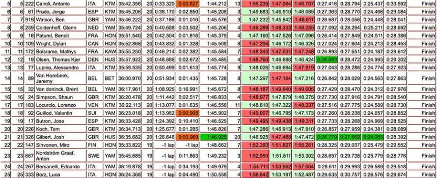 10th for #109 Dylan Wright in Round 16 Moto 2