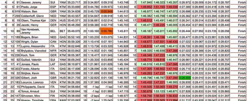 12th for Dylan Wright in Moto 1 at MXGP Round 15