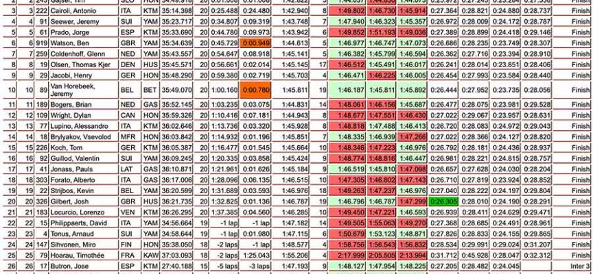 12th for Dylan Wright in Moto 1 at MXGP Round 15