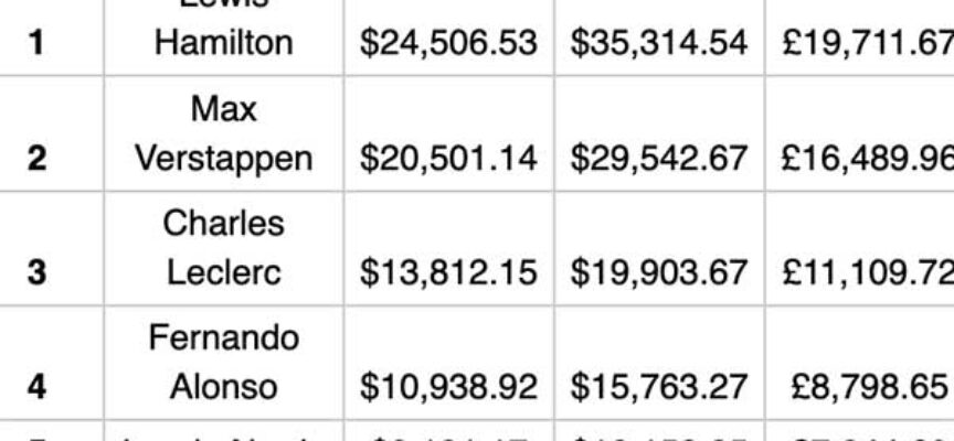 Lewis Hamilton Earns Average Annual Salary In Less Than 2 Minutes