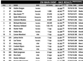 2026 Seattle Supercross Results and Points