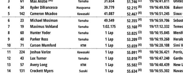 2026 Seattle Supercross Results and Points