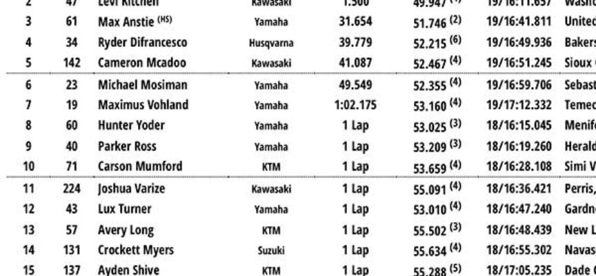 2026 Seattle Supercross Results and Points