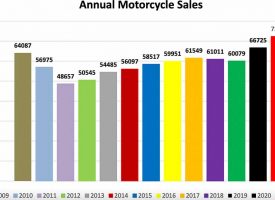 2021 Year End Motorcycle Sales Statistics from MMIC
